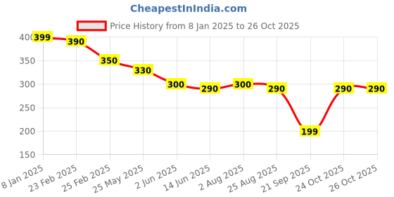 myntra.com oomph! Oomph!WomenSweetheart Neck Crop Top oomph! Price History Graph from 8 Jan 2025 to 26 Oct 2025
