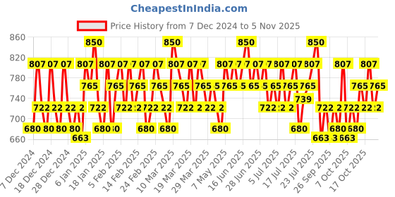 myntra.com ootd OOTDWrinkle Lift Retinol Serum R+ - 50 ml ootd Price History Graph from 7 Dec 2024 to 2 Nov 2025