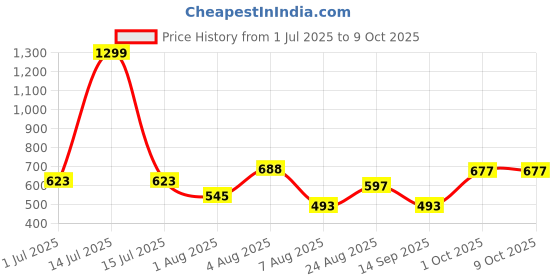 myntra.com OOTPTAANG Cotton Crop Button Shrug ootptaang Price History Graph from 1 Jul 2025 to 8 Oct 2025