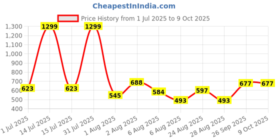 myntra.com OOTPTAANG Cotton Crop Button Shrug ootptaang Price History Graph from 1 Jul 2025 to 8 Oct 2025