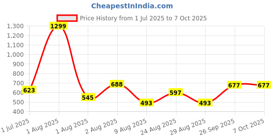 myntra.com OOTPTAANG Cotton Crop Button Shrug ootptaang Price History Graph from 1 Jul 2025 to 7 Oct 2025