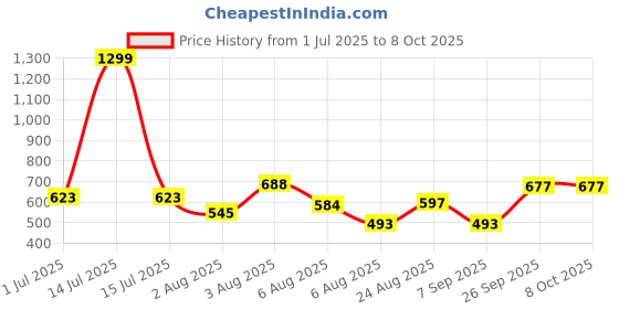 myntra.com OOTPTAANG Cotton Crop Button Shrug ootptaang Price History Graph from 1 Jul 2025 to 8 Oct 2025
