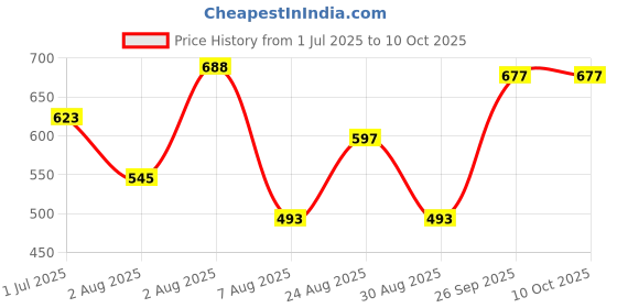 myntra.com OOTPTAANG Cotton Crop Button Shrug ootptaang Price History Graph from 1 Jul 2025 to 9 Oct 2025