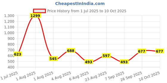 myntra.com OOTPTAANG Cotton Crop Button Shrug ootptaang Price History Graph from 1 Jul 2025 to 10 Oct 2025
