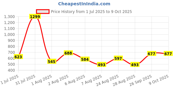 myntra.com OOTPTAANG Cotton Crop Button Shrug ootptaang Price History Graph from 1 Jul 2025 to 9 Oct 2025