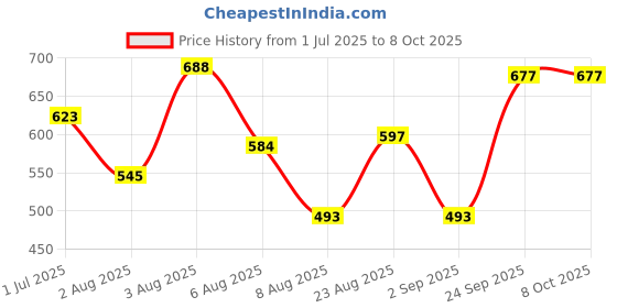 myntra.com OOTPTAANG Cotton Crop Button Shrug ootptaang Price History Graph from 1 Jul 2025 to 8 Oct 2025