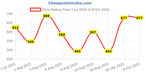 myntra.com OOTPTAANG Cotton Crop Button Shrug ootptaang Price History Graph from 1 Jul 2025 to 8 Oct 2025