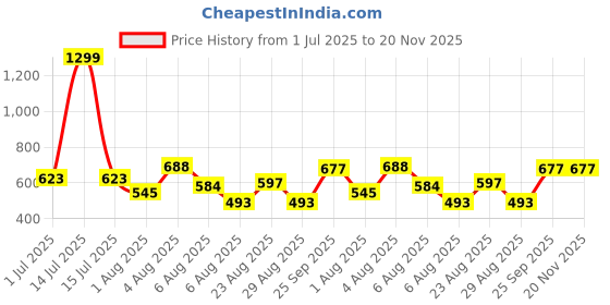 myntra.com OOTPTAANG Cotton Crop Shrug ootptaang Price History Graph from 1 Jul 2025 to 20 Nov 2025