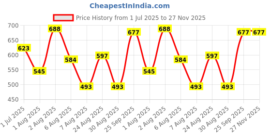 myntra.com OOTPTAANG Cotton Crop Shrug ootptaang Price History Graph from 1 Jul 2025 to 27 Nov 2025