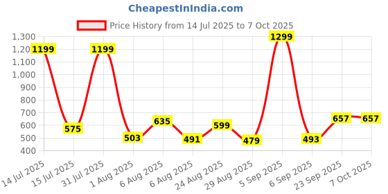 myntra.com OOTPTAANG Embroidered Kaftan Top ootptaang Price History Graph from 14 Jul 2025 to 6 Oct 2025