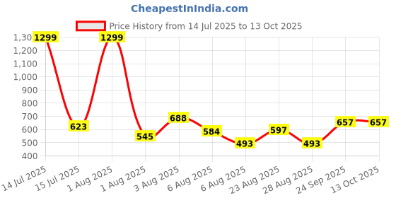 myntra.com OOTPTAANG Ethnic Motifs Tie-Up Neck Peplum Top ootptaang Price History Graph from 14 Jul 2025 to 12 Oct 2025