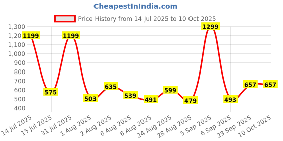 myntra.com OOTPTAANG Women Ethnic Motifs Embroidered Kaftan Top ootptaang Price History Graph from 14 Jul 2025 to 4 Oct 2025