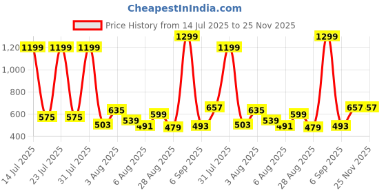 myntra.com OOTPTAANG Women Plus Size Embroidered Kaftan Top ootptaang Price History Graph from 14 Jul 2025 to 24 Nov 2025