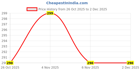 myntra.com Opal Touch Artificial Beaded Mangalsutra opal touch Price History Graph from 26 Oct 2025 to 2 Dec 2025