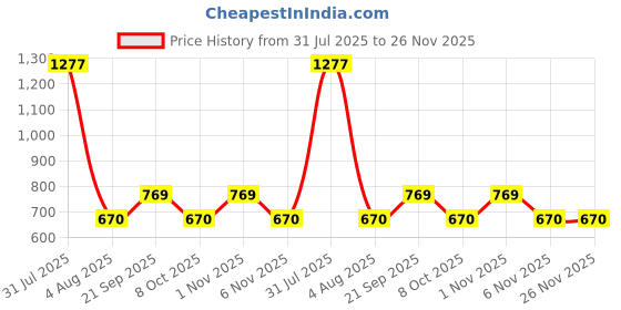 myntra.com Opal Touch Contemporary Studs Earrings opal touch Price History Graph from 31 Jul 2025 to 26 Nov 2025