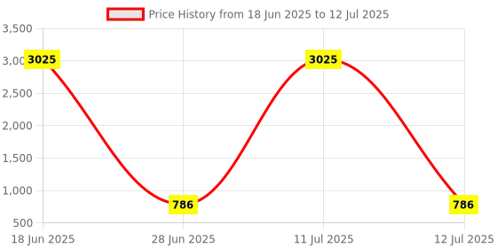 myntra.com Opal Touch Crystal Studded Square Shaped Studs opal touch Price History Graph from 18 Jun 2025 to 12 Jul 2025
