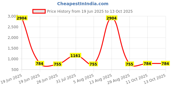 myntra.com Opal Touch Cubic Zirconia Studded Oxidised Spherical Hoop Earrings opal touch Price History Graph from 19 Jun 2025 to 11 Oct 2025