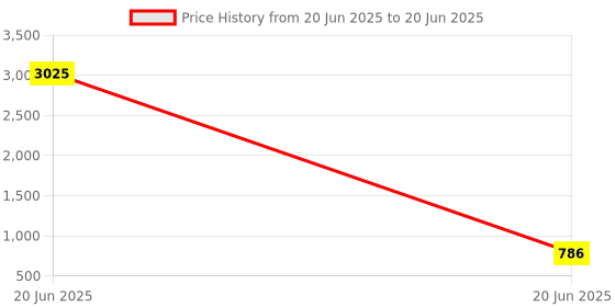 myntra.com Opal Touch Cubic Zirconia Studded Square Shaped Studs opal touch Price History Graph from 20 Jun 2025 to 20 Jun 2025
