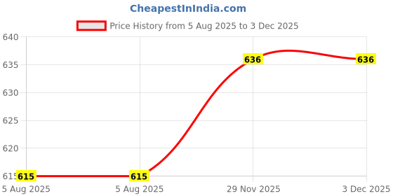 myntra.com Opal Touch Elegant Precious Rose Gold-Plated Cubic Zirconia Tasselled Kada Bracelet opal touch Price History Graph from 5 Aug 2025 to 1 Dec 2025