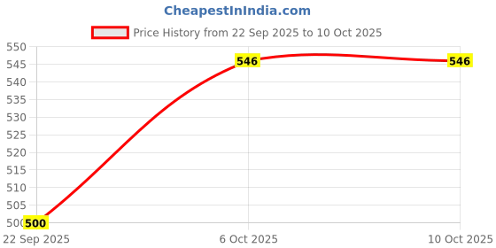 myntra.com Opal Touch Gold-Plated American Diamond Studded And Beaded Bun Pin opal touch Price History Graph from 22 Sep 2025 to 9 Oct 2025