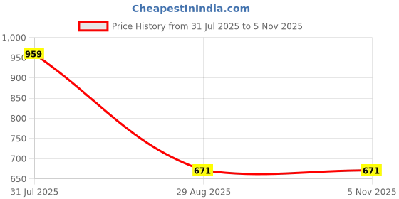myntra.com Opal Touch Gold-Plated American Diamond Studded Bun Pin Head Jewellery opal touch Price History Graph from 31 Jul 2025 to 3 Nov 2025