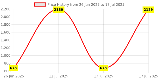 myntra.com Opal Touch Gold-Plated Artificial Stones Studded & Beaded Teardrop Shaped Drop Earrings opal touch Price History Graph from 26 Jun 2025 to 13 Jul 2025
