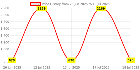 myntra.com Opal Touch Gold-Plated Artificial Stones Studded & Beaded Teardrop Shaped Drop Earrings opal touch Price History Graph from 26 Jun 2025 to 13 Jul 2025