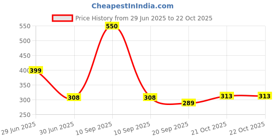 myntra.com Opal Touch Gold-Plated Cubic Zirconia Ring Nosepin opal touch Price History Graph from 29 Jun 2025 to 22 Oct 2025