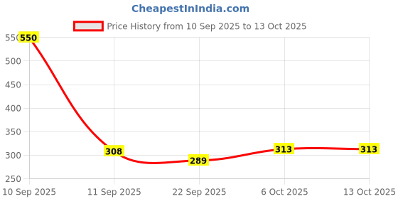 myntra.com Opal Touch Gold-Plated Cubic Zirconia Septum Nosepin opal touch Price History Graph from 10 Sep 2025 to 13 Oct 2025