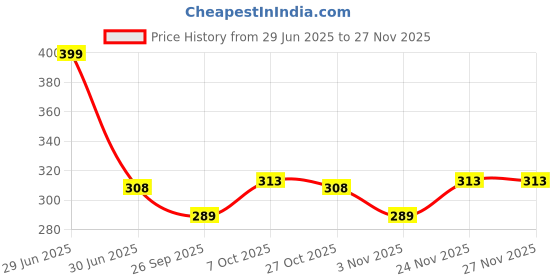 myntra.com Opal Touch Gold-Plated Cubic Zirconia Septum Nosepin opal touch Price History Graph from 29 Jun 2025 to 26 Nov 2025