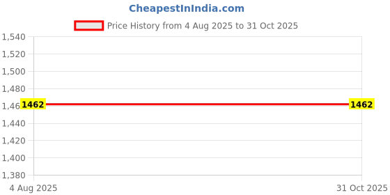 myntra.com Opal Touch Gold-Plated Cubic Zirconia Stone-Studded Jewellery Set opal touch Price History Graph from 4 Aug 2025 to 31 Oct 2025