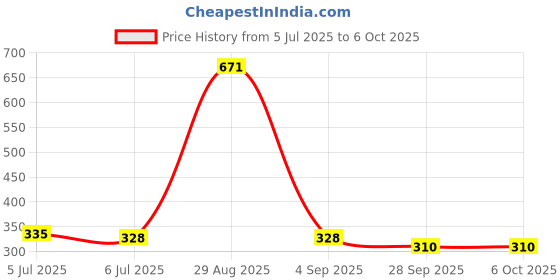 myntra.com Opal Touch Gold-Plated Cubic Zirconia Stud Nosepin opal touch Price History Graph from 5 Jul 2025 to 5 Oct 2025