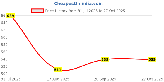 myntra.com Opal Touch Gold-Plated Cubic Zirconia Studded Chained Nosepin opal touch Price History Graph from 31 Jul 2025 to 27 Oct 2025