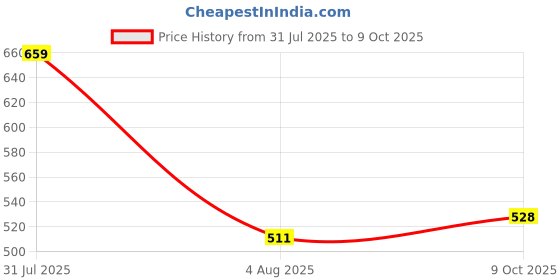 myntra.com Opal Touch Gold-Plated Cubic Zirconia Studded Chained Nosepin opal touch Price History Graph from 31 Jul 2025 to 9 Oct 2025