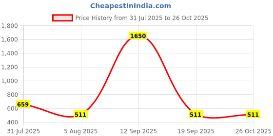 myntra.com Opal Touch Gold-Plated Cubic Zirconia Studded Chained Nosepin opal touch Price History Graph from 31 Jul 2025 to 25 Oct 2025