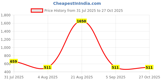 myntra.com Opal Touch Gold-Plated Cubic Zirconia Studded Chained Nosepin opal touch Price History Graph from 31 Jul 2025 to 27 Oct 2025