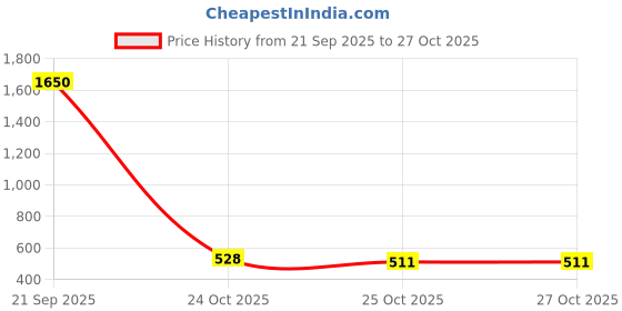 myntra.com Opal Touch Gold-Plated Cubic Zirconia Studded Chained Nosepin opal touch Price History Graph from 21 Sep 2025 to 26 Oct 2025