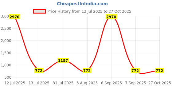 myntra.com Opal Touch Gold-Plated Cubic Zirconia Studded Contemporary Drop Earrings opal touch Price History Graph from 12 Jul 2025 to 26 Oct 2025
