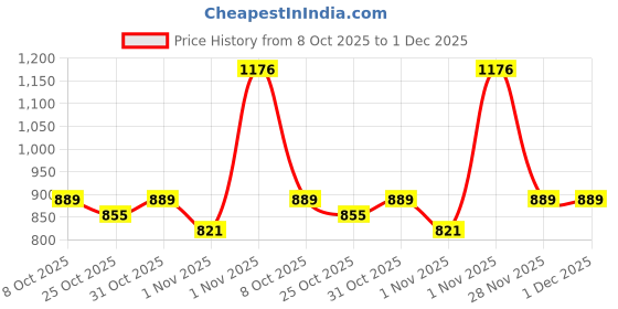 myntra.com Opal Touch Gold-Plated Cubic Zirconia Studded Jewellery Set opal touch Price History Graph from 8 Oct 2025 to 30 Nov 2025