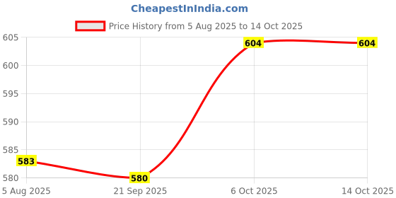 myntra.com Opal Touch Gold-Plated Cubic Zirconia-Studded Jewellery Set opal touch Price History Graph from 5 Aug 2025 to 14 Oct 2025