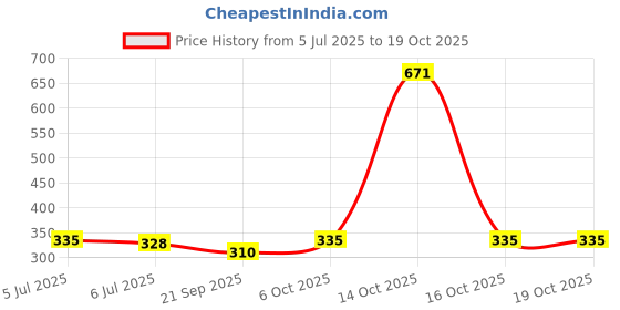 myntra.com Opal Touch Gold-Plated Cubic Zirconia Studded Ring Nosepin opal touch Price History Graph from 5 Jul 2025 to 17 Oct 2025