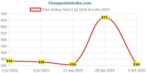 myntra.com Opal Touch Gold-Plated Cubic Zirconia Studded Stud Nosepin opal touch Price History Graph from 5 Jul 2025 to 5 Oct 2025
