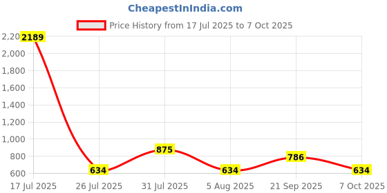 myntra.com Opal Touch Gold-Plated Cubic Zirconia Studded Teardrop Shaped Drop Earrings opal touch Price History Graph from 17 Jul 2025 to 7 Oct 2025