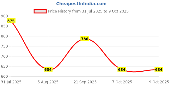myntra.com Opal Touch Gold-Plated Cubic Zirconia Studded Teardrop Shaped Drop Earrings opal touch Price History Graph from 31 Jul 2025 to 7 Oct 2025