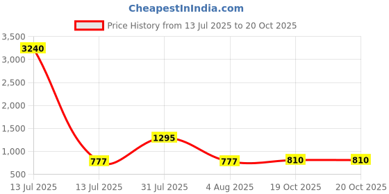 myntra.com Opal Touch Gold-Plated Gemstone & Kundan Stone Studded & Beaded Jewellery Set opal touch Price History Graph from 13 Jul 2025 to 20 Oct 2025