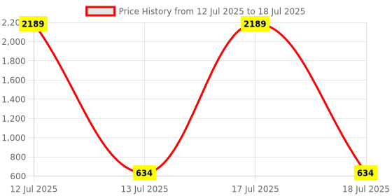 myntra.com Opal Touch Gold-Plated Opulent Ruby Studded Teardrop Shaped Drop Earrings opal touch Price History Graph from 12 Jul 2025 to 13 Jul 2025