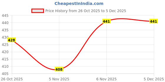 myntra.com Opal Touch Gold-Plated Stone-Studded Jewellery Set opal touch Price History Graph from 26 Oct 2025 to 4 Dec 2025