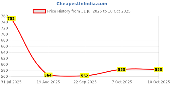 myntra.com Opal Touch Luminous Rhodium-Plated Cubic Zirconia Studded Bangle-Style Bracelet opal touch Price History Graph from 31 Jul 2025 to 7 Oct 2025