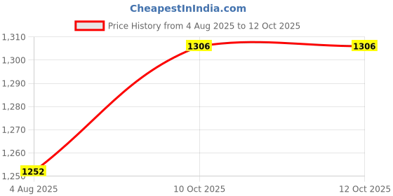 myntra.com Opal Touch Rhodium-Plated American Diamond Studded Jewellery Set opal touch Price History Graph from 4 Aug 2025 to 11 Oct 2025
