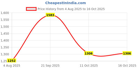 myntra.com Opal Touch Rhodium-Plated American Diamond Studded Jewellery Set opal touch Price History Graph from 4 Aug 2025 to 15 Oct 2025